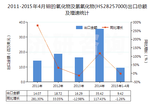 2011-2015年4月鉬的氧化物及氫氧化物(HS28257000)出口總額及增速統(tǒng)計